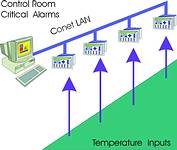 Temperature monitoring plantwide with scada